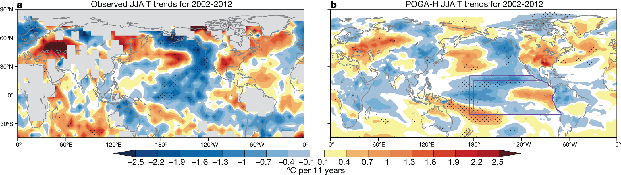  Simulated temperature trend patterns (right) created by climate modelers at Scripps Institution of Oceanography, UC San Diego, showed strong agreement to observed boreal summer temperatures (left) for 2002-2012. JJA stands for June July August. Image courtesy of Nature
