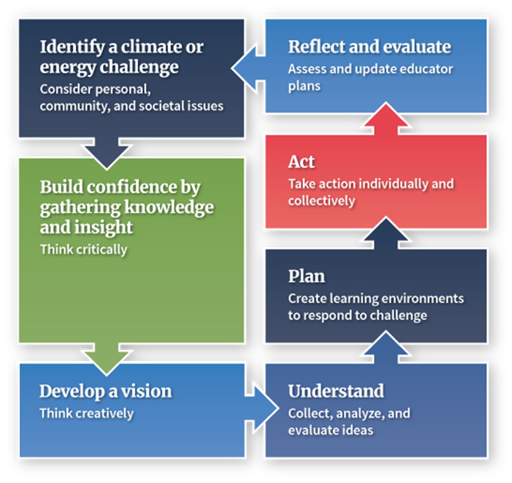 Schematic for Climate Action Learning Process (CALP).